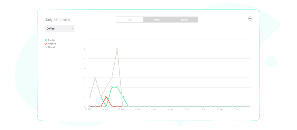 Social media sentiment analysis Daily