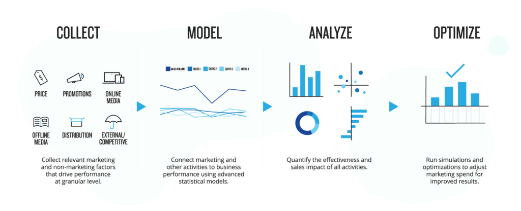 marketing mix model