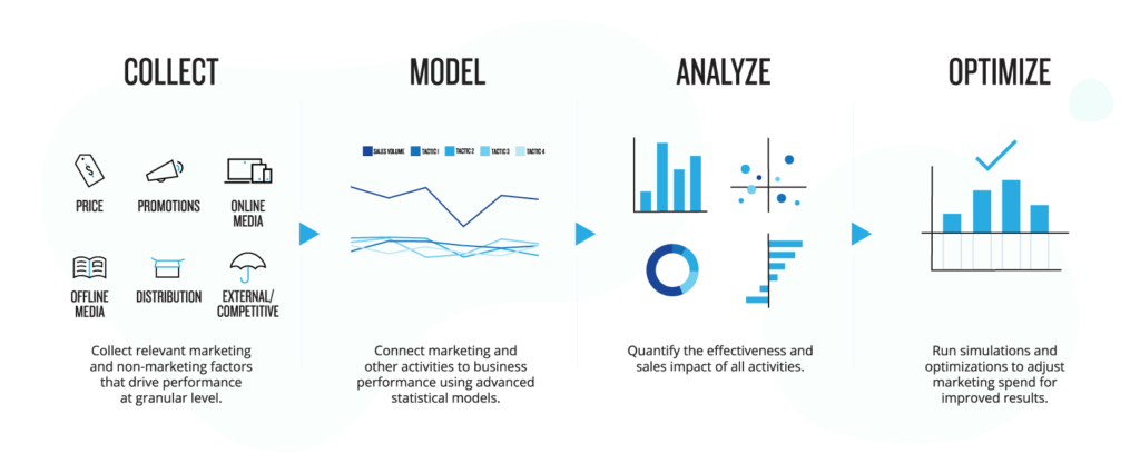 How To Marketing Mix Modeling? - Sociality.io Blog