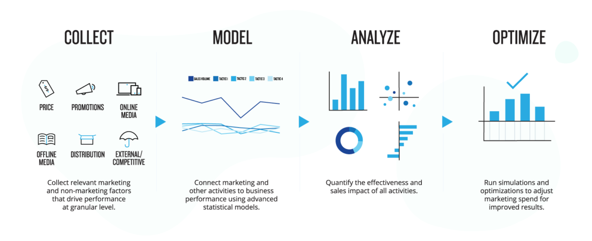 how-to-do-marketing-mix-modeling-sociality-io-blog