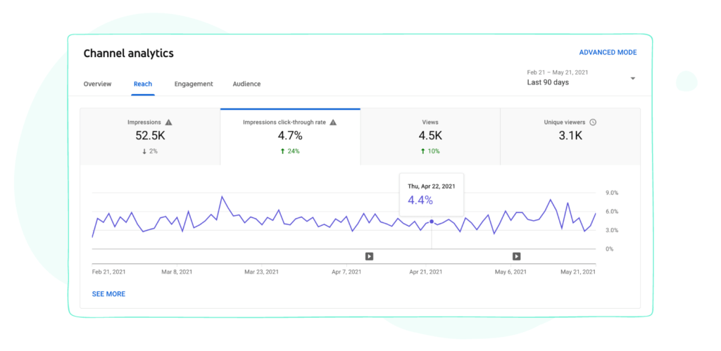 impression click through rate youtube good