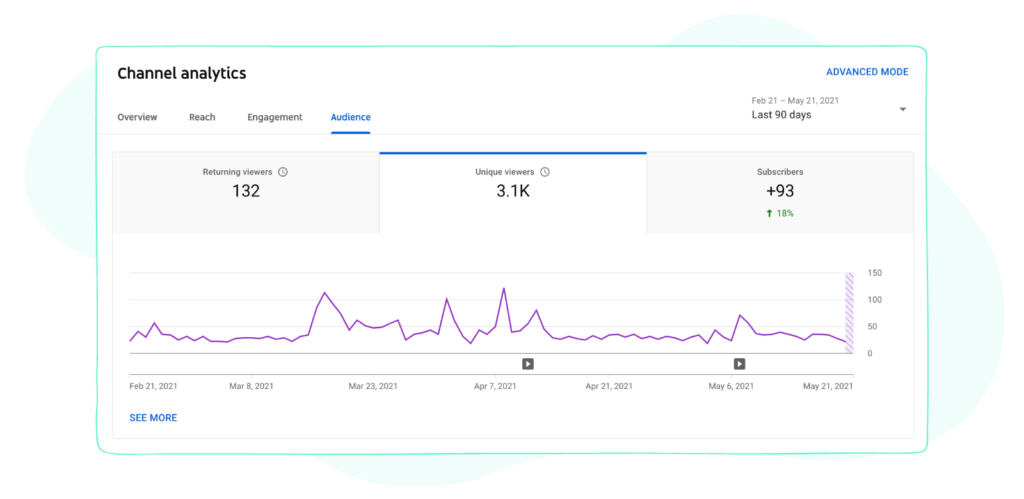 The number of unique viewers metric