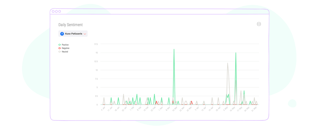 daily sentiment graph for instagram message