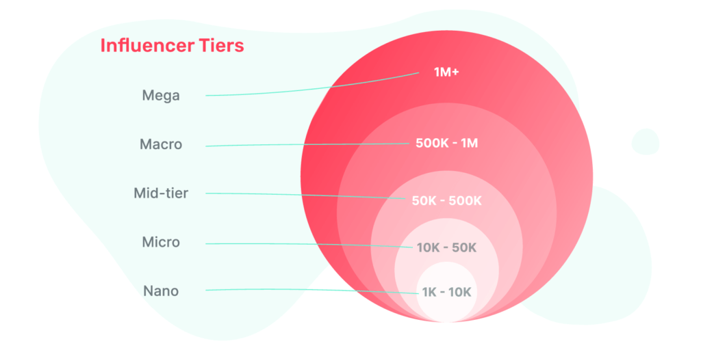 influencer tier by followers