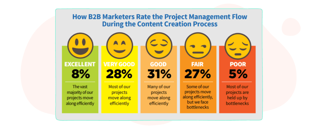 content creation management flow