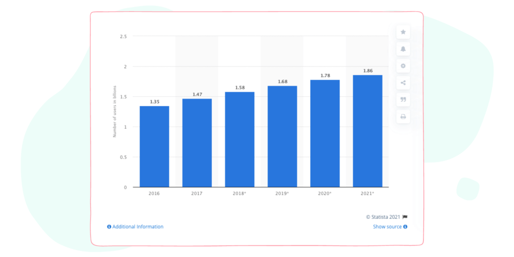 YouTube user increase yearly