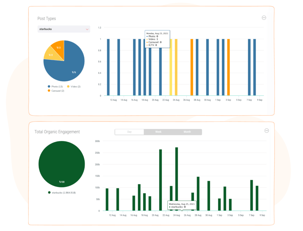 competitors’ post types and engagement metric