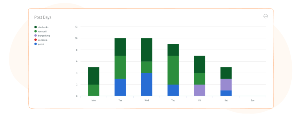 competitors post days on Instagram