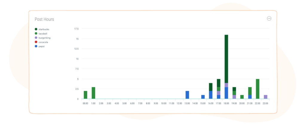 competitors post hours on Instagram