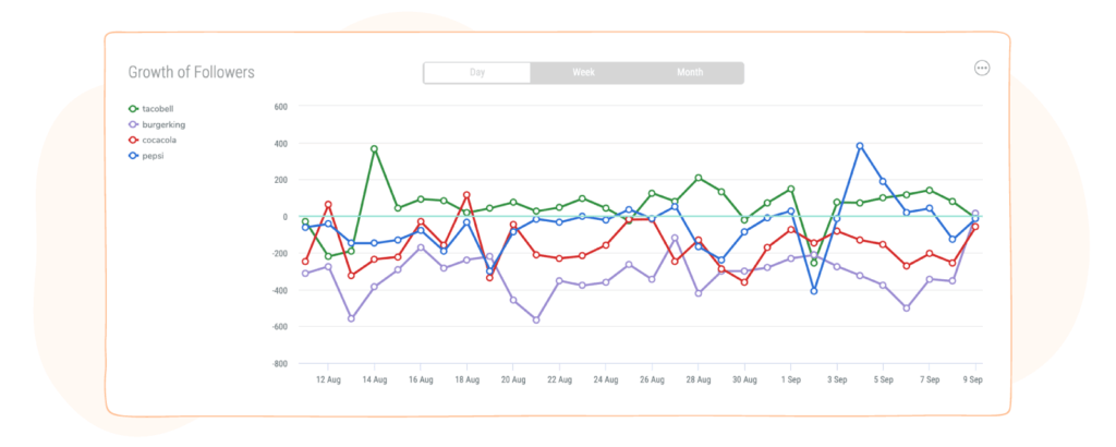 Instagram competitors' growth