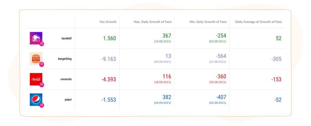 competitors’ growth rates