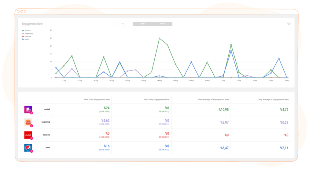 competitors’ engagement rates