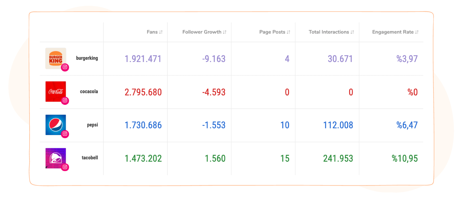Instagram Competitor Analytics Report in 5 Minutes - Sociality.io Blog