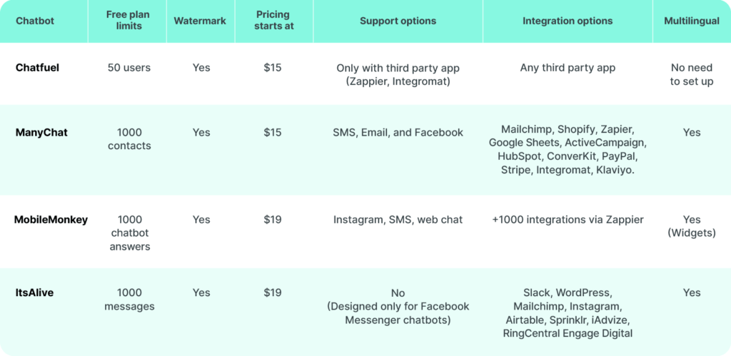 No-Code Facebook Chatbot options table