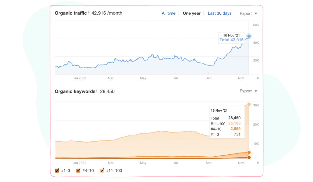 How Sociality.io Team Grew Organic Traffic - Ahrefs data