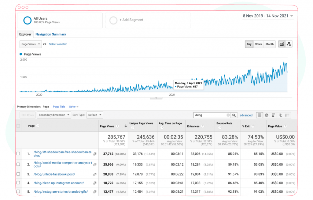 Google analytics data for organic traffic