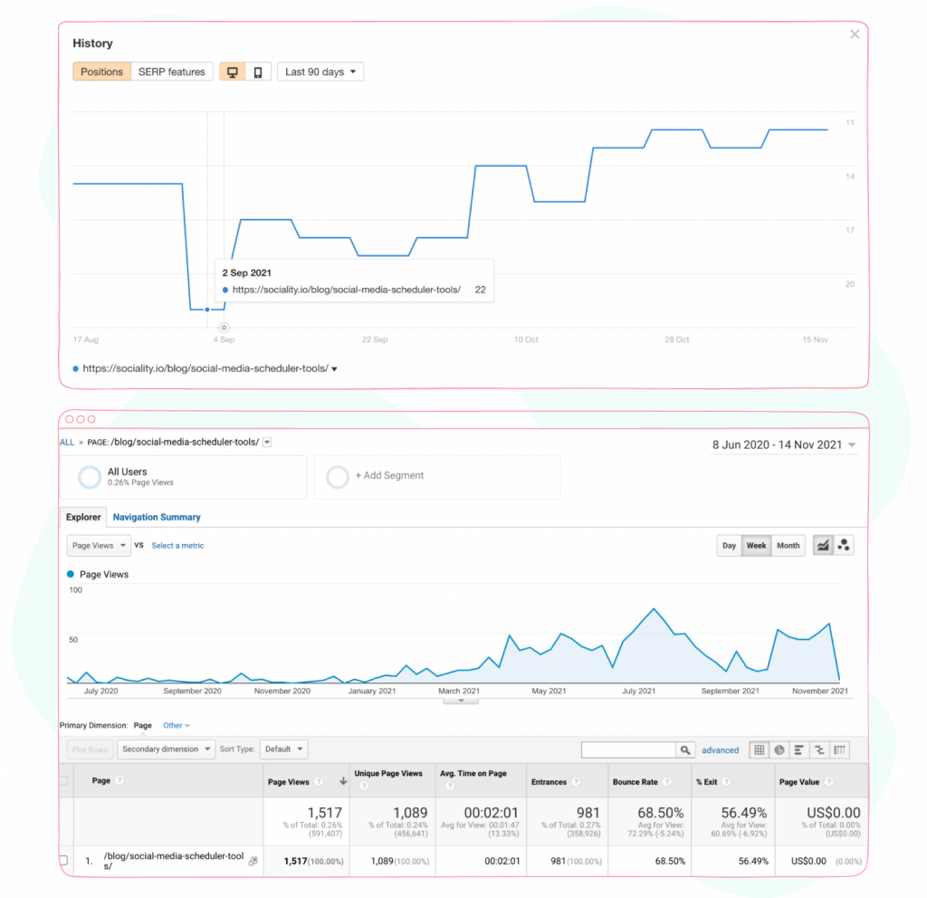 Social media scheduler tools SERP report