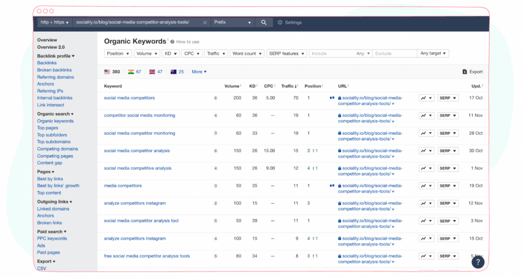 Organic keywords data from Ahrefs