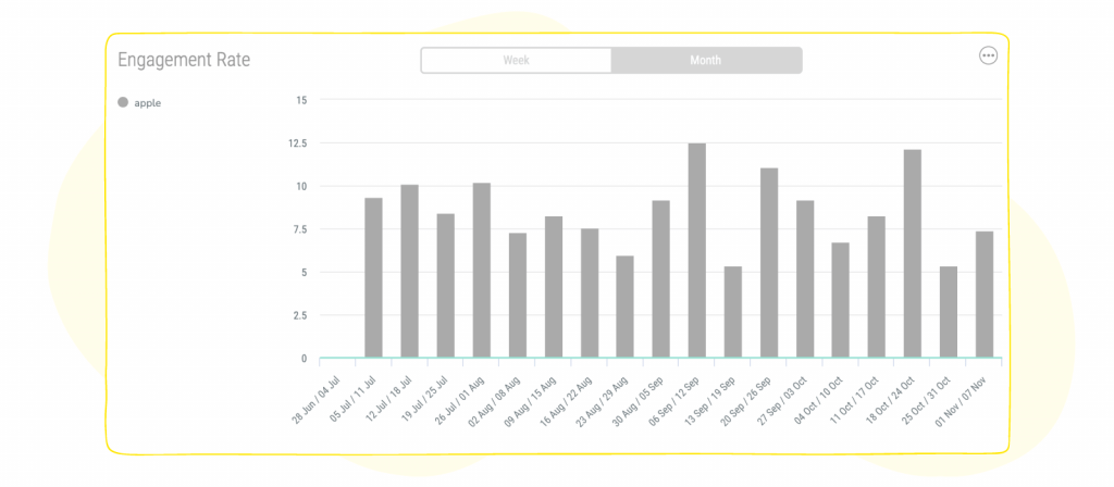 Sociality.io engagement rate graph