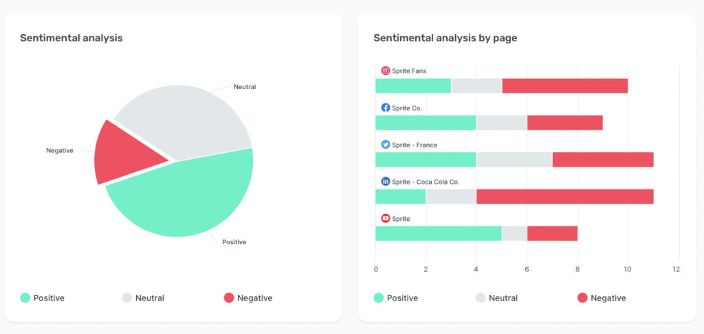 Social Media Data - Sentiment analysis