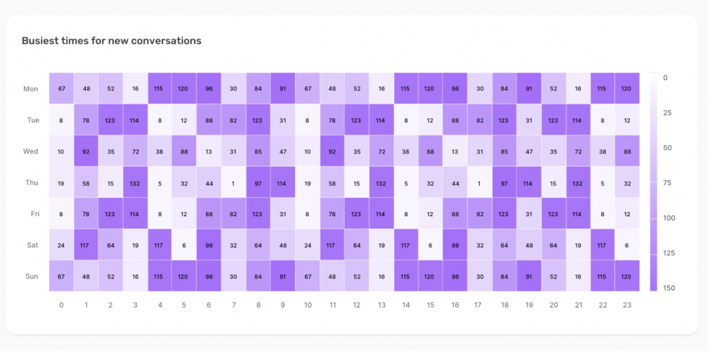 Social Media Data-  Busiest times