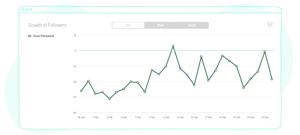 Growth of followers metrics