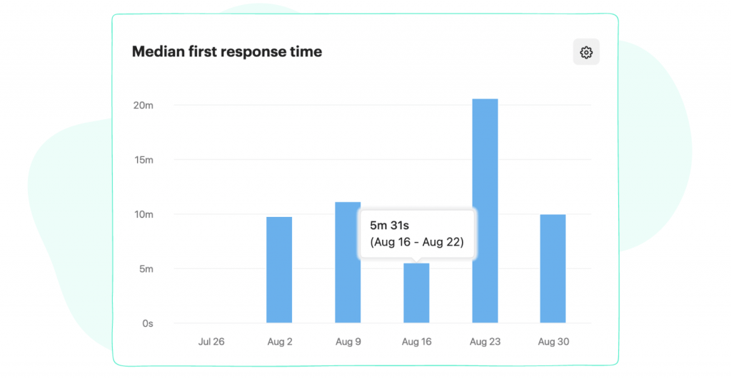 Median first response time data