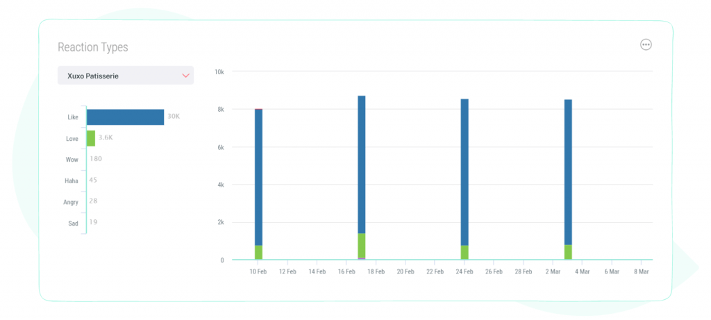 Analyze competitive KPIs - Reaction types