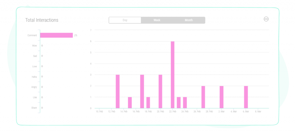 Analyze competitive KPIs - total interactions