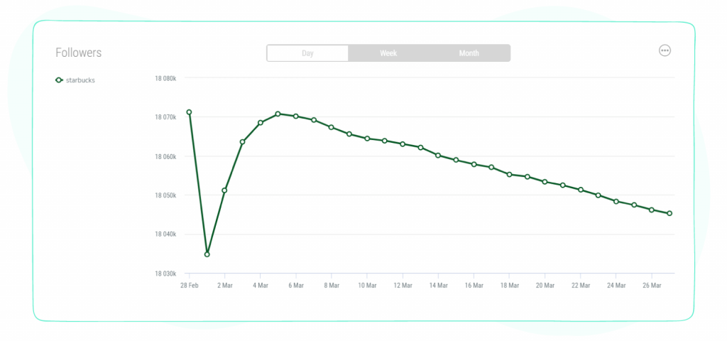 Check your competitor’s growth rate