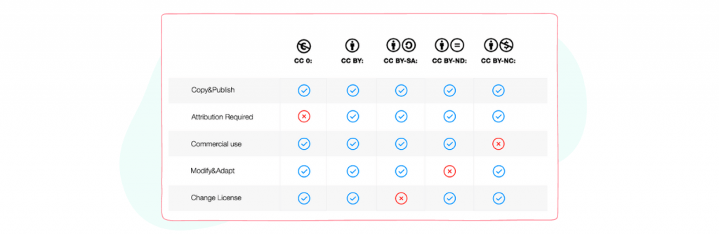 Creative commons (CC) licence types 