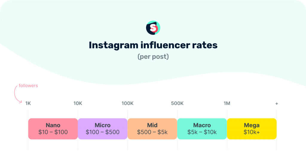 How much do Instagram micro influencer charge? 