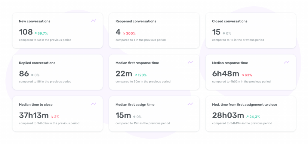 Customer support metrics from Sociality.io team performance report