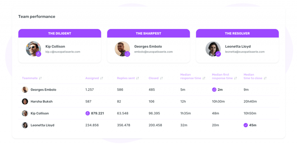 Team performance report from Sociality.io 