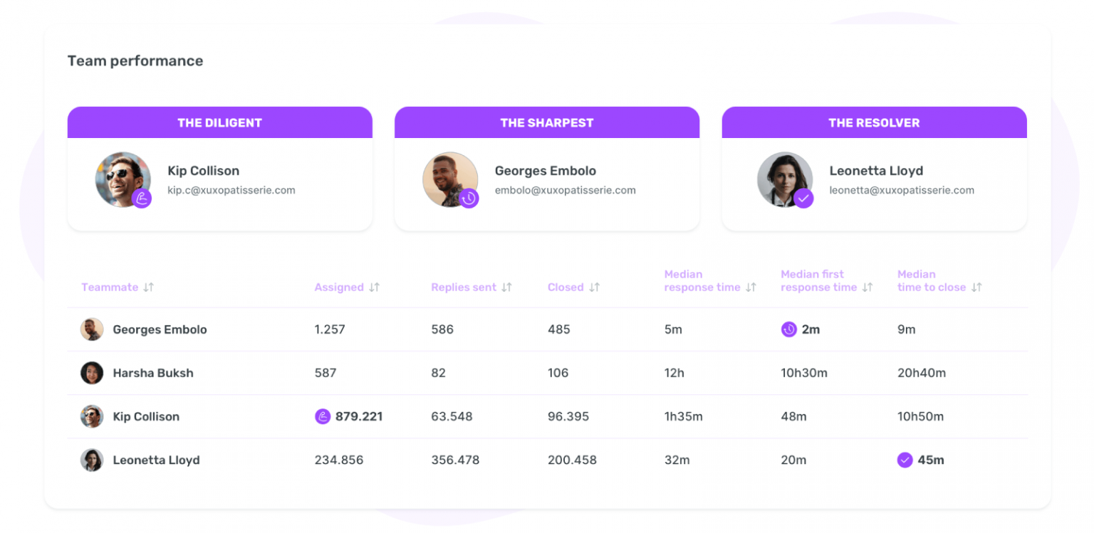 Strengthen your team spirit with team performance report