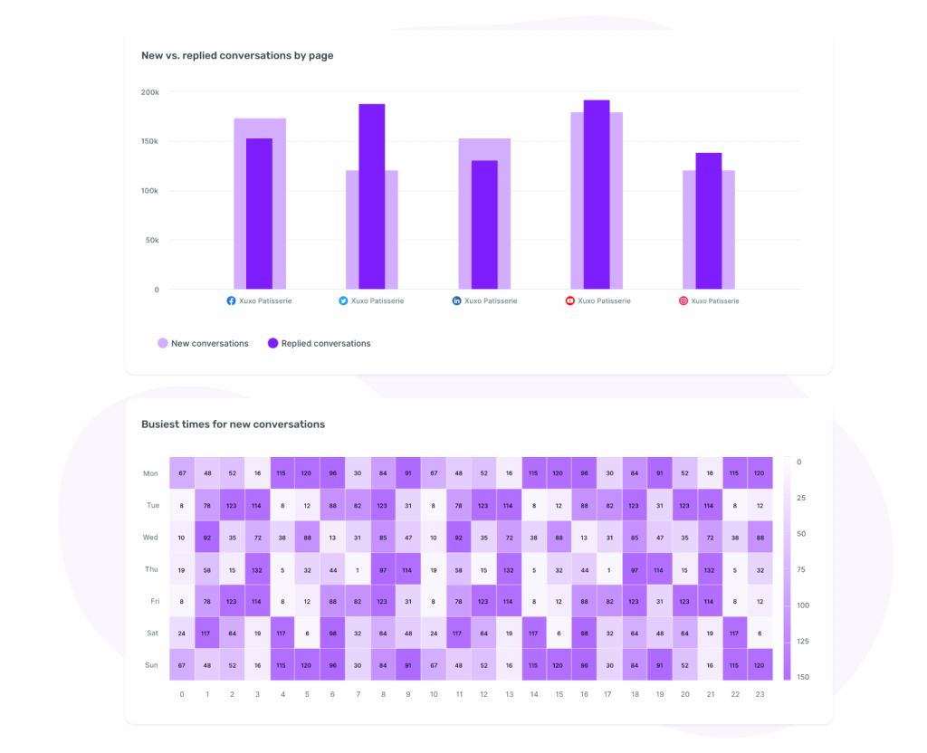 Conversation activities from Sociality.io team performance report