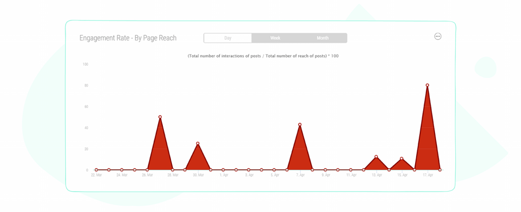 Alternative to Facebook audience insight: Sociality.io - Engagements graph