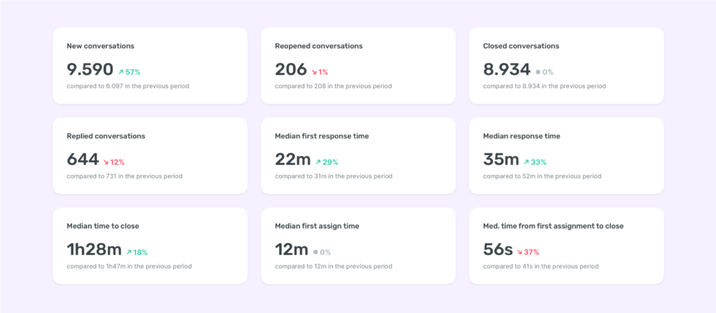 Team performance report by Sociality.io - list of graphs and metrics