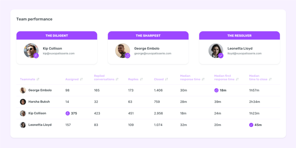 Team performance table by Sociality.io