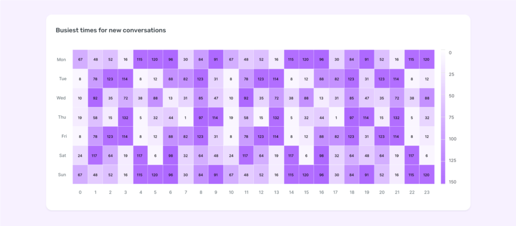 Heatmap of the busiest times for new conversations via Sociality.io