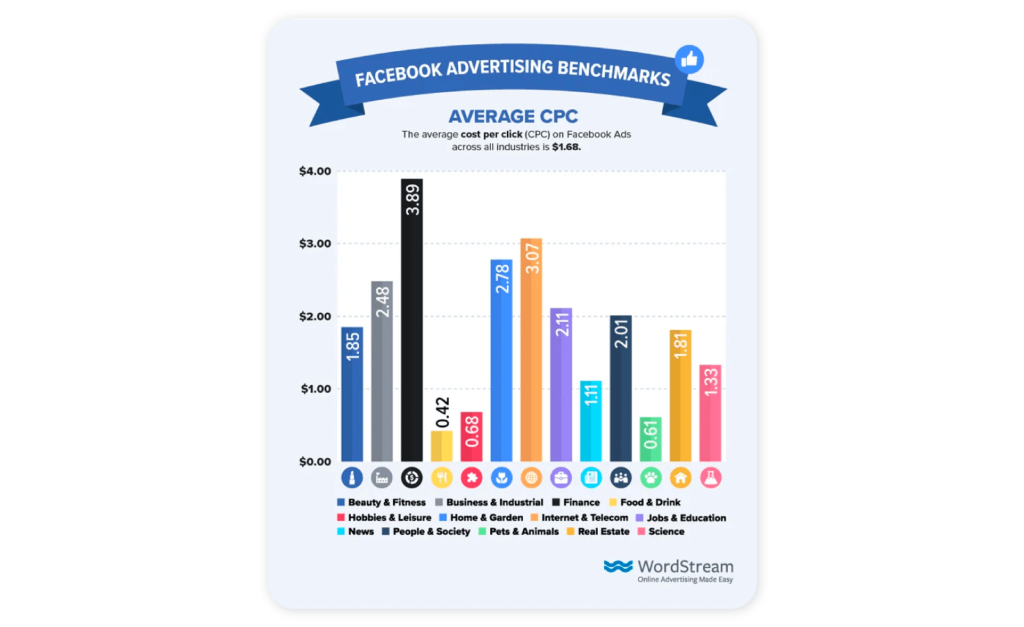 Factors that affect the cost of your Facebook ads - Industry