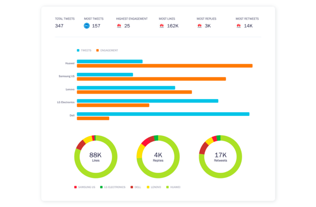 Social media competitor analysis tools - Brandwatch
