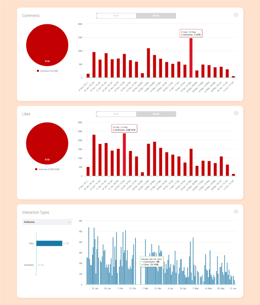 How do followers engage with the competitors’ page? 