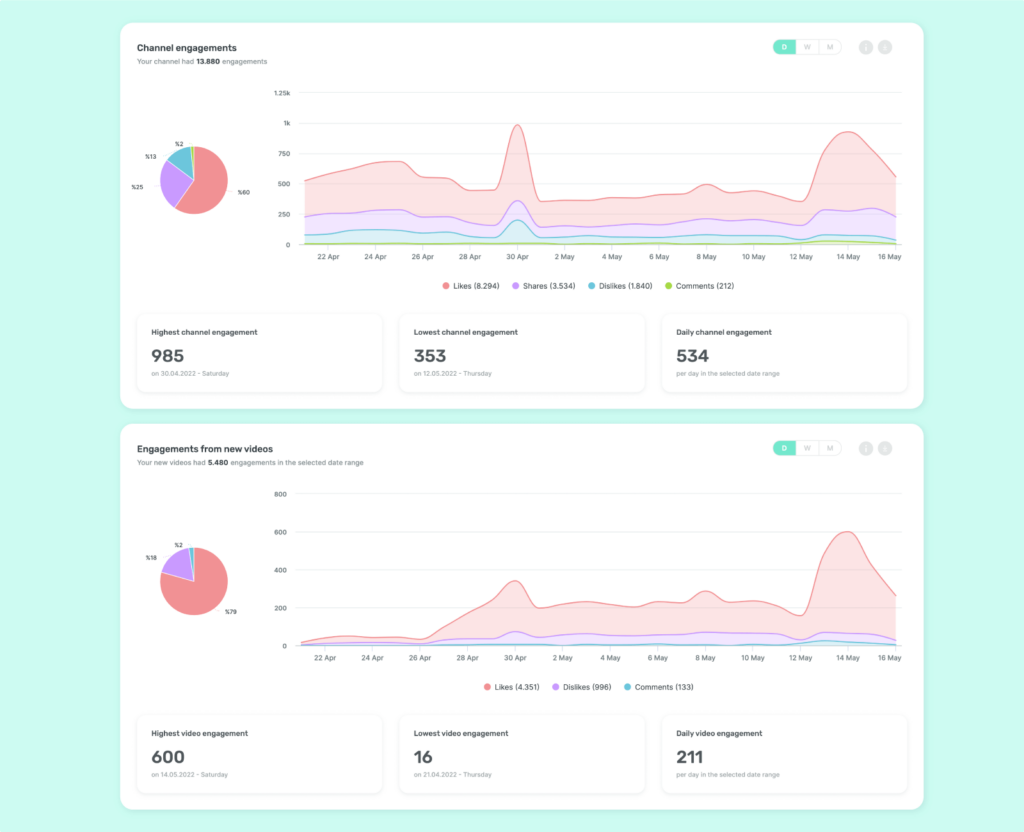 Comparable and holistic graphs for YouTube page reports