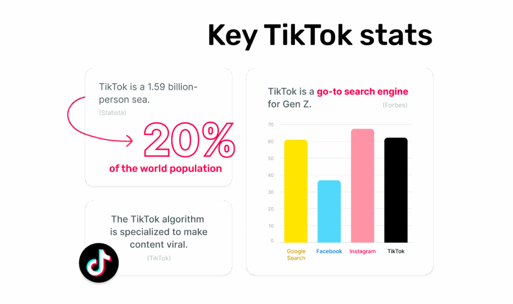 Key TikTok stats from Forbes, TikTok, and Statista