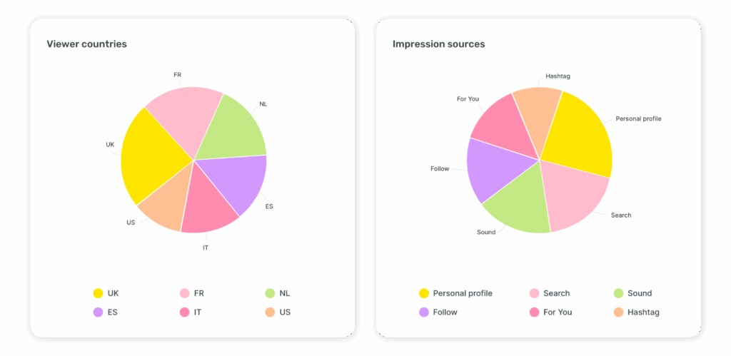 Sociality.ioâs viewer country and impression source graphs