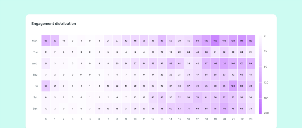 Engagement distribution table