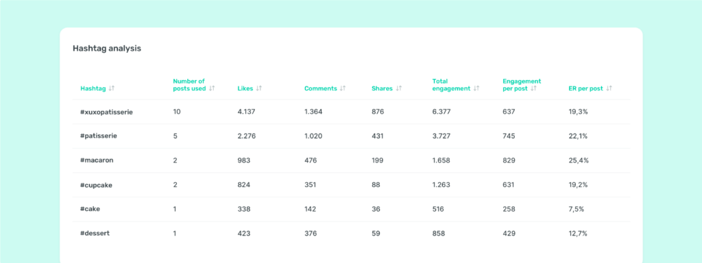 Hashtag analysis table