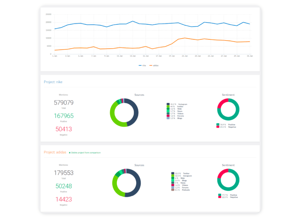 Top 8 best social media analytics and reporting tools- Brand 24