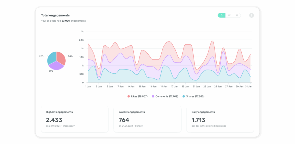 Sociality.io engagement breakdowns